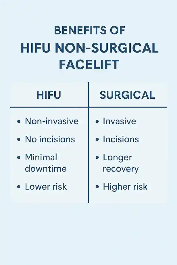 benefits of HIFU Harlowcompared to surgery.